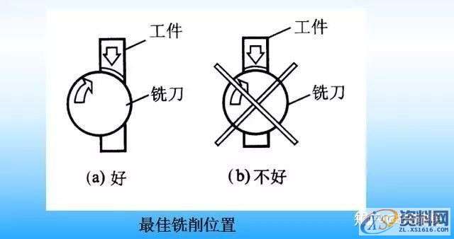 CNC数控编程刀具和工艺特点，CNC基本代码,数控,第2张