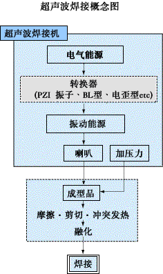 超声波焊接(图文教程),成型,第1张 超声波焊接(图文教程),超声波焊接,成型,第1张