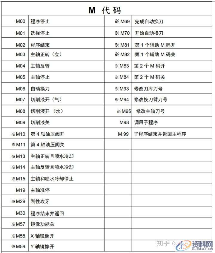 UG数控编程：G 代码-M 代码与粗加工，精加工参照表,精加工,参照,数控,第2张