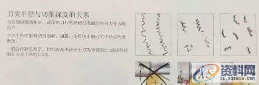 CNC数控老师傅谈刀具切削三要素的加工秘籍!,数控,第6张 CNC数控老师傅谈刀具切削三要素的加工秘籍!,数控,第6张