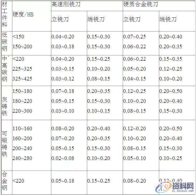 UG数控铣刀铣削用量的选择,数控,选择,第3张