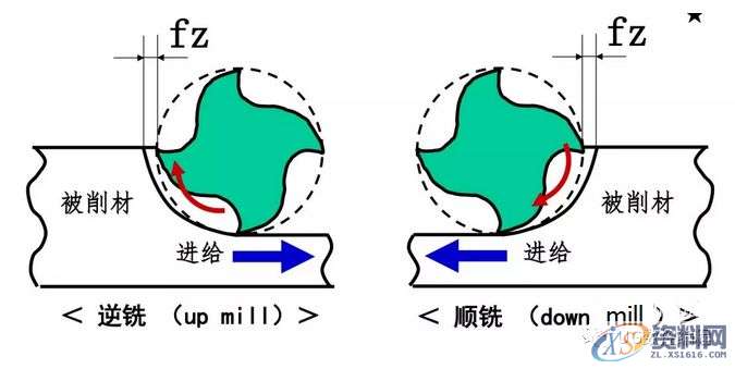 想要加工精度高,顺逆铣你一定要这么搞!,第1张 想要加工精度高,顺逆铣你一定要这么搞!,第1张