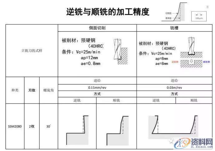 想要加工精度高,顺逆铣你一定要这么搞!,第7张 想要加工精度高,顺逆铣你一定要这么搞!,第7张