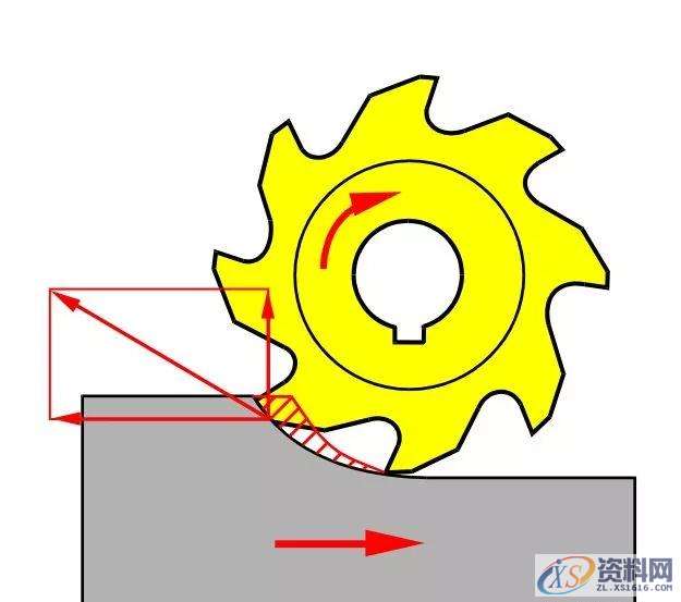 想要加工精度高,顺逆铣你一定要这么搞!,第3张 想要加工精度高,顺逆铣你一定要这么搞!,第3张