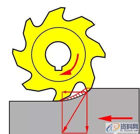 想要加工精度高,顺逆铣你一定要这么搞!,第2张 想要加工精度高,顺逆铣你一定要这么搞!,第2张