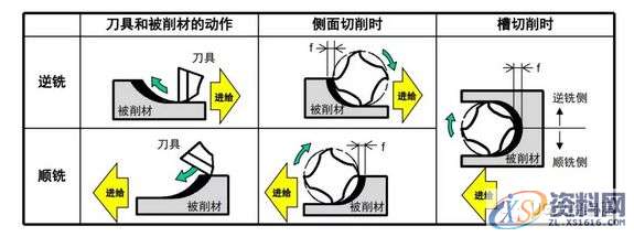 想要加工精度高,顺逆铣你一定要这么搞!,第4张 想要加工精度高,顺逆铣你一定要这么搞!,第4张