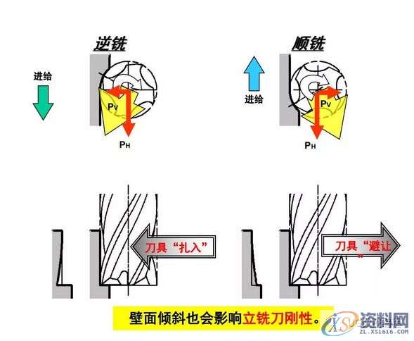 想要加工精度高,顺逆铣你一定要这么搞!,第5张 想要加工精度高,顺逆铣你一定要这么搞!,第5张