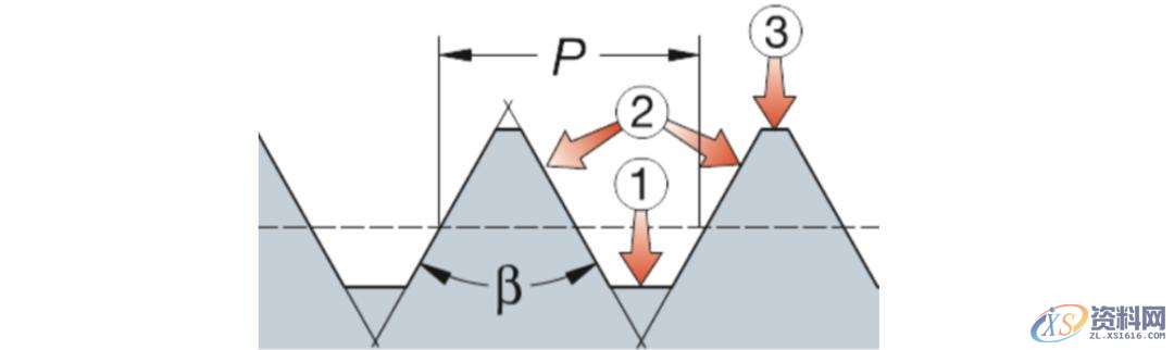 CNC数控加工:螺纹加工重点知识,数控加工,螺纹,加工,第3张 CNC数控加工:螺纹加工重点知识,数控加工,螺纹,加工,第3张