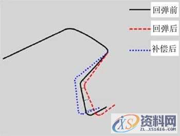 汽车模具设计:顶盖后部外板成形分析及回弹补偿研究,零件,整形,成形,如图,第30张 汽车模具设计:顶盖后部外板成形分析及回弹补偿研究,零件,整形,成形,如图,第30张