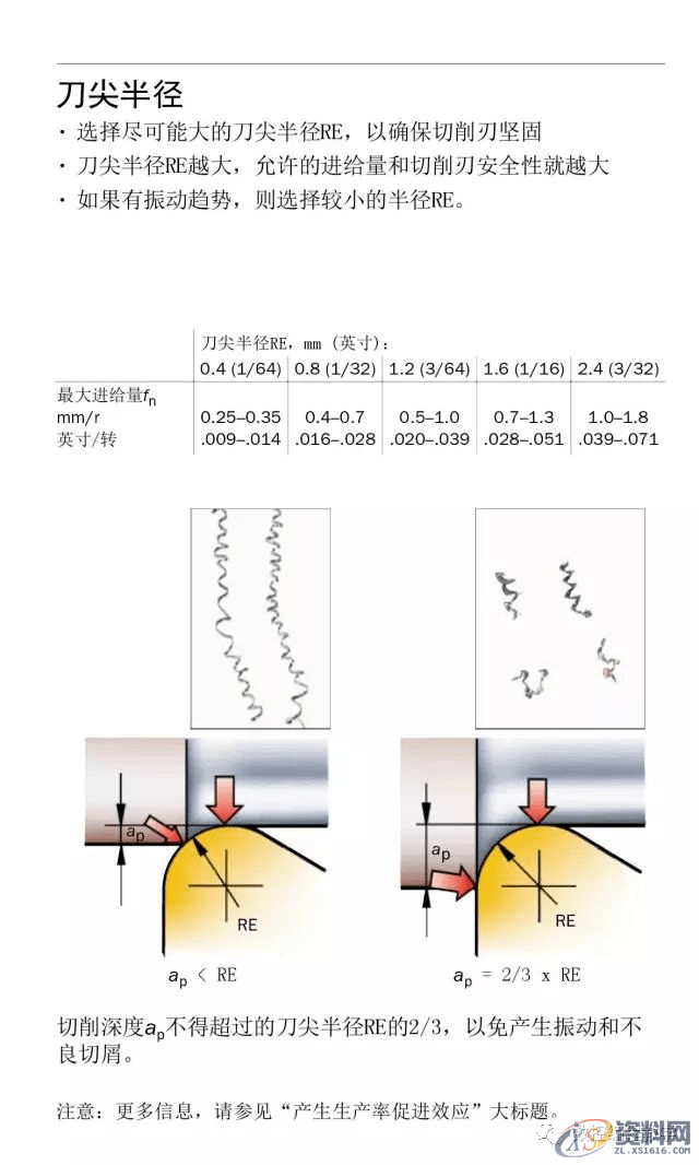 CNC数控编程车床车削使用手册,数控,第5张