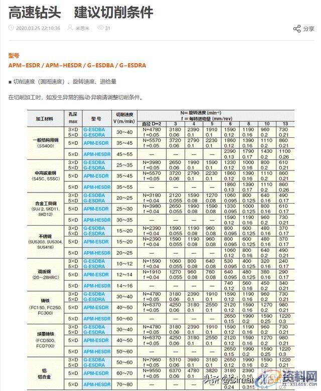 数控编程没有经验,加工参数怎么设置?,数控,参数,设置,加工,第11张 数控编程没有经验,加工参数怎么设置?,数控编程没有经验,加工参数怎么选?我用CimatronE优化查询参数,数控,参数,设置,加工,第11张