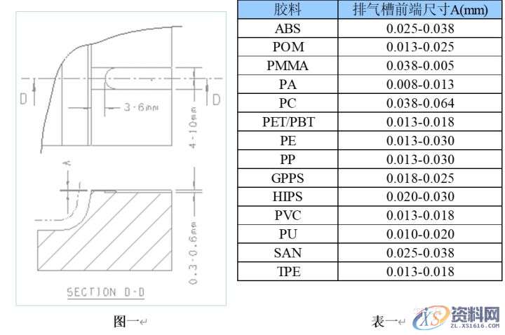 模具:排气槽的合理设计及排气方法,排气,塑件,模具,浇口,设计培训,第1张 模具:排气槽的合理设计及排气方法,排气,塑件,模具,浇口,设计培训,第1张
