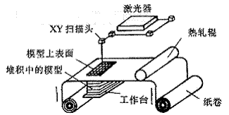 快速原型技术及在模具制造中的应用（图文教程）,快速原型技术及在模具制造中的应用,模具,第3张