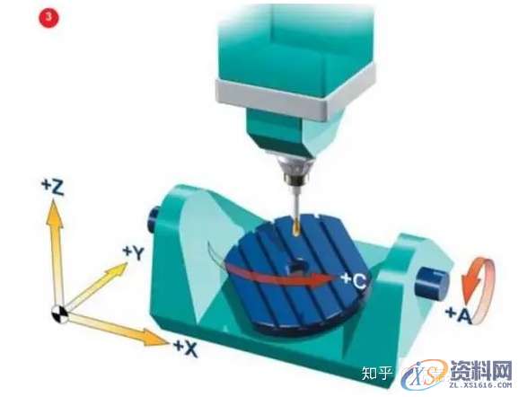 UG三轴四轴五轴编程：为什么加工复杂零件，都会想到五轴加工？ ... ...,工件,加工,第7张