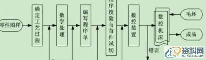 数控编程的重点步骤步骤,加工,零件,程序,工艺,第1张