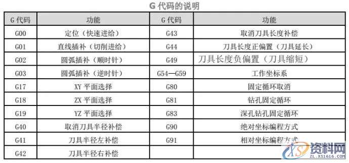 数控编程中常用的指令,终于归纳完结!,数控,常用,第2张 数控编程中常用的指令,终于归纳完结!,数控,常用,第2张
