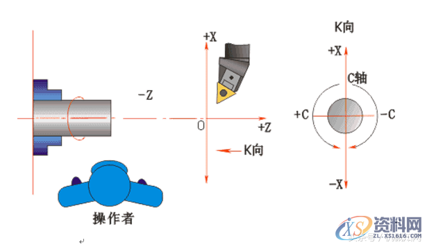 数控车床编程教程,图文实例详解,这套资料就够了第一节数控车床编程基础一、数控车编程特点二、数控车的坐标系统三、直径编程方式四、进刀和退刀方式五、绝对编程与增量编程第2节数控车床的基本编程方法一、坐标系设定例:按图2.1.5设置加工坐标的程序段如下:例如,用G54指令设定如图所示的工件坐标系。二、基本指令G00、G01、G02、G03、G04、G284.暂停指令G045.返回参考点指令G28三、有关单位设定,坐标系,第1张 数控车床编程教程,图文实例详解,这套资料就够了第一节数控车床编程基础一、数控车编程特点二、数控车的坐标系统三、直径编程方式四、进刀和退刀方式五、绝对编程与增量编程第2节数控车床的基本编程方法一、坐标系设定例:按图2.1.5设置加工坐标的程序段如下:例如,用G54指令设定如图所示的工件坐标系。二、基本指令G00、G01、G02、G03、G04、G284.暂停指令G045.返回参考点指令G28三、有关单位设定,数控车床编程教程,图文实例详解,这套资料就够了,坐标系,第1张