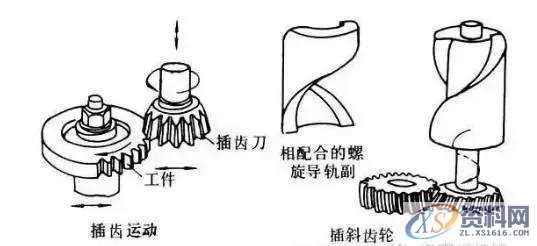 齿轮加工:图解6种齿轮机械加工方式,mso,font,第6张 齿轮加工:图解6种齿轮机械加工方式,mso,font,第6张