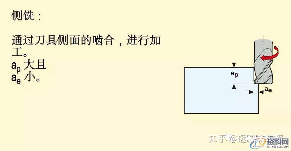 CNC数控加工铣削加工方法、策略及铣削计算公式,数控加工,公式,加工,第3张