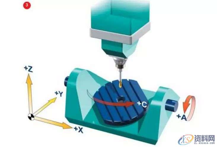 三轴四轴五轴UG数控编程中,五轴的难点在哪里,数控,第7张 三轴四轴五轴UG数控编程中,五轴的难点在哪里,数控,第7张
