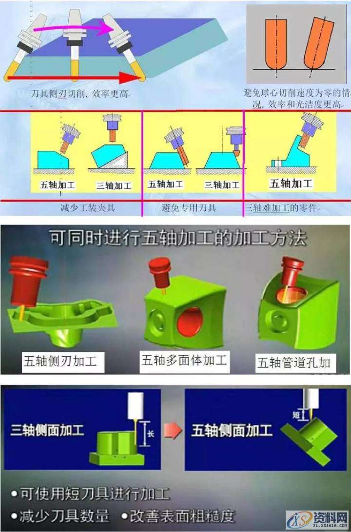 三轴四轴五轴UG数控编程中,五轴的难点在哪里,数控,第2张 三轴四轴五轴UG数控编程中,五轴的难点在哪里,数控,第2张