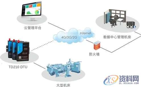 数控机床设备远程监控解决方案数控机床设备远程监控解决方案,数据,设备,设计培训,问题,第2张 数控机床设备远程监控解决方案数控机床设备远程监控解决方案,数据,设备,设计培训,问题,第2张