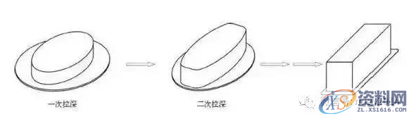 模具设计:16种冲压拉伸成型工艺加工方法,拉伸,加工,成形,变形,第11张 模具设计:16种冲压拉伸成型工艺加工方法,拉伸,加工,成形,变形,第11张