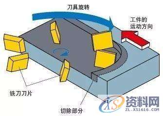 CNC数控编程:顺铣和逆铣到底哪个更好?针对刀具和工件来详细说明 ...,工件,数控,第4张 CNC数控编程:顺铣和逆铣到底哪个更好?针对刀具和工件来详细说明 ...,工件,数控,第4张