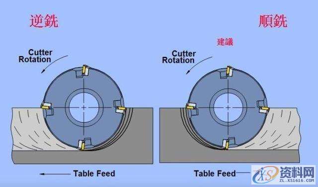 CNC数控编程:顺铣和逆铣到底哪个更好?针对刀具和工件来详细说明 ...,工件,数控,第3张 CNC数控编程:顺铣和逆铣到底哪个更好?针对刀具和工件来详细说明 ...,工件,数控,第3张