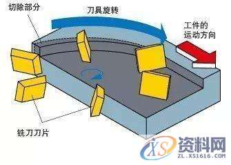 CNC数控编程:顺铣和逆铣到底哪个更好?针对刀具和工件来详细说明 ...,工件,数控,第5张 CNC数控编程:顺铣和逆铣到底哪个更好?针对刀具和工件来详细说明 ...,工件,数控,第5张