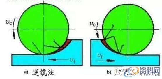 CNC数控编程:顺铣和逆铣到底哪个更好?针对刀具和工件来详细说明 ...,工件,数控,第1张 CNC数控编程:顺铣和逆铣到底哪个更好?针对刀具和工件来详细说明 ...,工件,数控,第1张