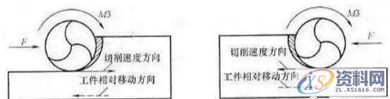 CNC数控编程:顺铣和逆铣到底哪个更好?针对刀具和工件来详细说明 ...,工件,数控,第2张 CNC数控编程:顺铣和逆铣到底哪个更好?针对刀具和工件来详细说明 ...,工件,数控,第2张