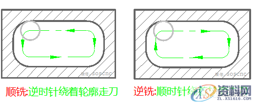 数控编程:一图告诉你,数控铣削的几个重要切削参数(附编程实战讲解) ...,数控,第13张 数控编程:一图告诉你,数控铣削的几个重要切削参数(附编程实战讲解) ...,数控,第13张