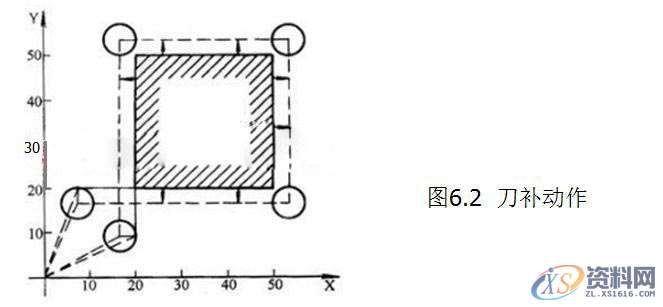 数控编程必学，G41G42刀补知识图文讲解,数控,第2张