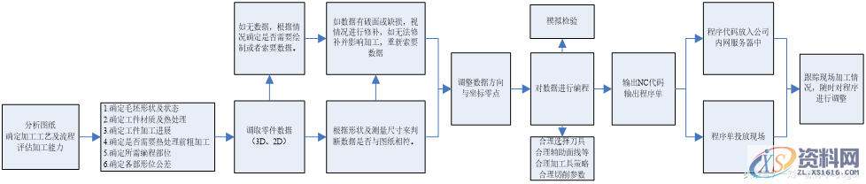 作为CNC数控编程的你必须要了解的编程技术规范和作业流程，建议收藏 ... ...,CNC编程技术规范及作业流程，这些都是你该了解的！,加工,工件,图纸,程序,进行,第1张