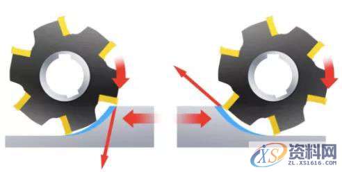 CNC加工应该选择顺铣还是逆铣?,加工,选择,第1张 CNC加工应该选择顺铣还是逆铣?,加工,选择,第1张