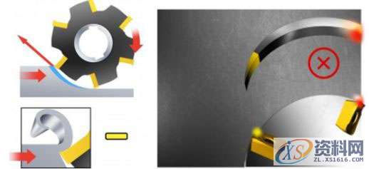 CNC加工应该选择顺铣还是逆铣?,加工,选择,第3张 CNC加工应该选择顺铣还是逆铣?,加工,选择,第3张