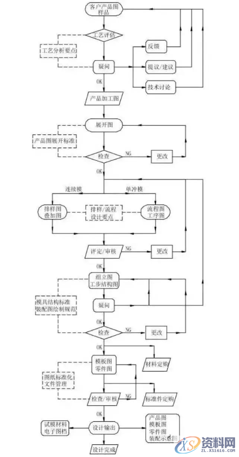冲压模具设计流程步骤资料大全,模具设计,冲压,步骤,流程,第1张 冲压模具设计流程步骤资料大全,模具设计,冲压,步骤,流程,第1张