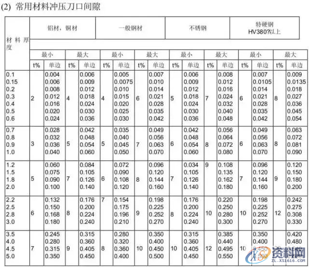冲压模具设计流程步骤资料大全,模具设计,冲压,步骤,流程,第20张 冲压模具设计流程步骤资料大全,模具设计,冲压,步骤,流程,第20张
