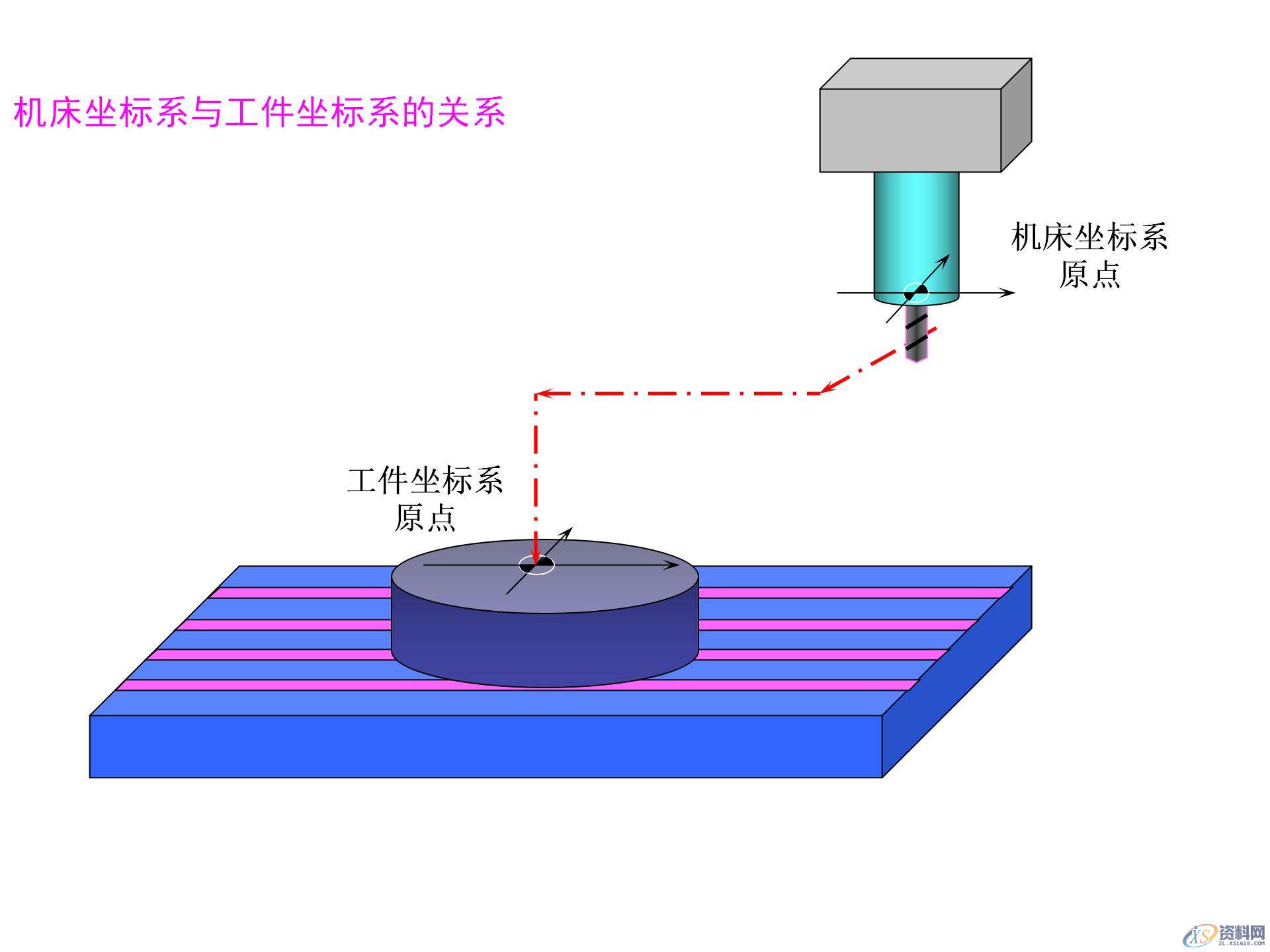 数控机床坐标系的作用，数控机床坐标系的确定原则，你都知道吗？ ...,数控机床坐标系的作用，数控机床坐标系的确定原则，你都知道吗？,坐标系,确定,第15张