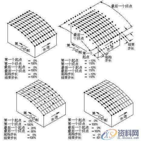 学UG编程一定要把握的曲面驱动的办法、切削区域、切削类型,曲面,指定,第3张 学UG编程一定要把握的曲面驱动的办法、切削区域、切削类型,学UG编程一定要把握的曲面驱动的办法、切削区域、切削类型,曲面,指定,第3张