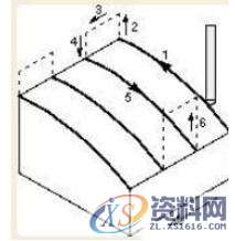 学UG编程一定要把握的曲面驱动的办法、切削区域、切削类型,曲面,指定,第6张 学UG编程一定要把握的曲面驱动的办法、切削区域、切削类型,学UG编程一定要把握的曲面驱动的办法、切削区域、切削类型,曲面,指定,第6张