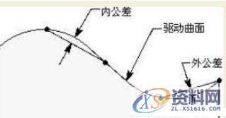 学UG编程一定要把握的曲面驱动的办法、切削区域、切削类型,曲面,指定,第8张 学UG编程一定要把握的曲面驱动的办法、切削区域、切削类型,学UG编程一定要把握的曲面驱动的办法、切削区域、切削类型,曲面,指定,第8张
