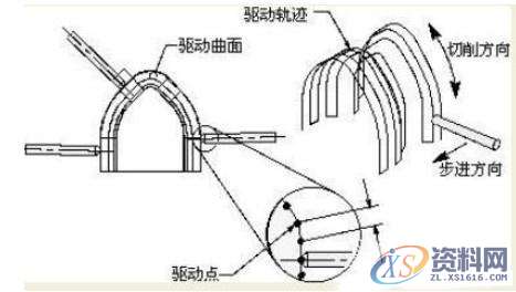 学UG编程一定要把握的曲面驱动的办法、切削区域、切削类型,曲面,指定,第7张 学UG编程一定要把握的曲面驱动的办法、切削区域、切削类型,学UG编程一定要把握的曲面驱动的办法、切削区域、切削类型,曲面,指定,第7张
