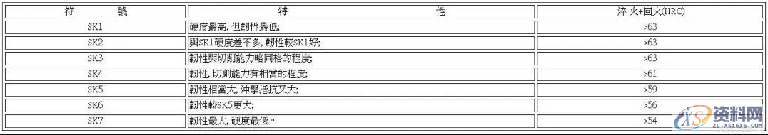 冲压设计：钢板模具材料种类及特性对比总结，收藏级,冲压,模具,特性,第1张