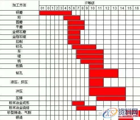 CNC数控编程:车、铣、刨、磨、钻、镗所能达到的最高加工精度全在这里 ...,数控,第4张 CNC数控编程:车、铣、刨、磨、钻、镗所能达到的最高加工精度全在这里 ...,数控,第4张