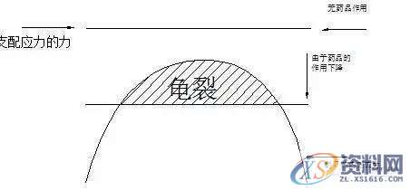 塑胶模具设计成型缺陷分析开裂、裂纹、微裂和发白,制件,应力,成型,第2张 塑胶模具设计成型缺陷分析开裂、裂纹、微裂和发白,制件,应力,成型,第2张