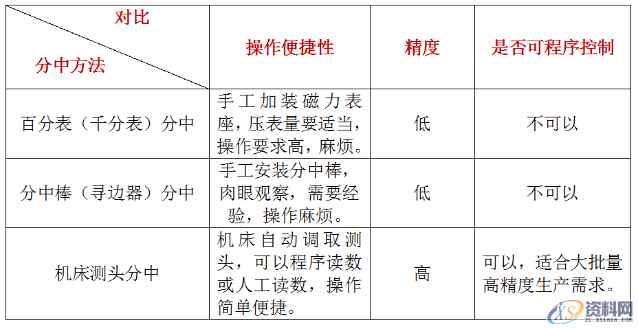 数控加工，你会分中吗？,工件,使用,第5张