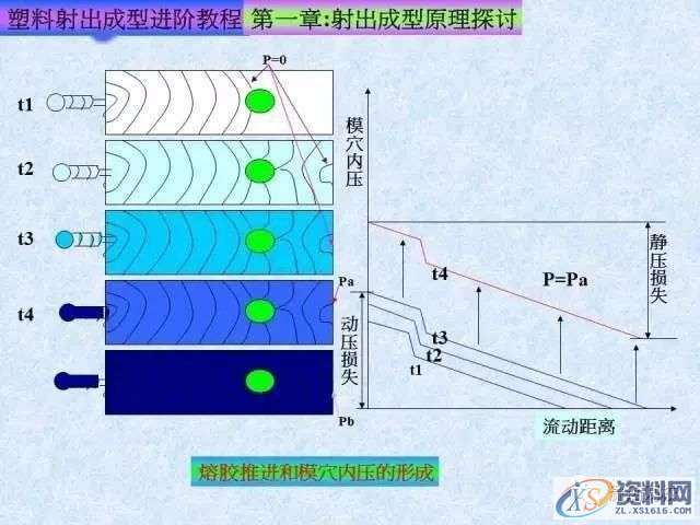 塑胶模具注塑成型进阶教程： 射出成型原理探讨,培训,设计培训,电商,培训学校,第10张