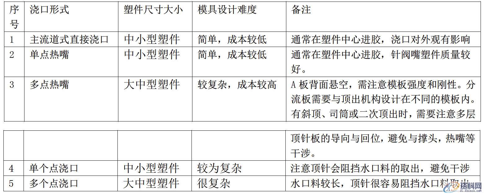塑胶模具设计:倒装模显示器底座的细水口设计详细流程,水口,模具设计,塑胶,第2张 塑胶模具设计:倒装模显示器底座的细水口设计详细流程,水口,模具设计,塑胶,第2张